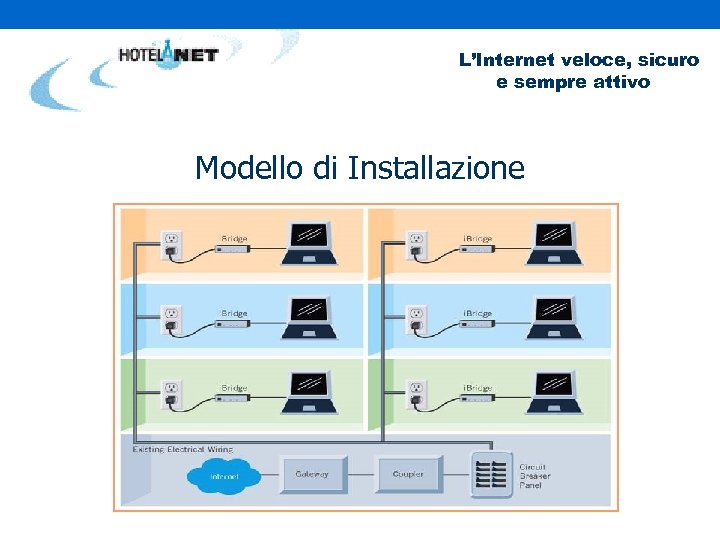 L’Internet veloce, sicuro e sempre attivo Modello di Installazione 