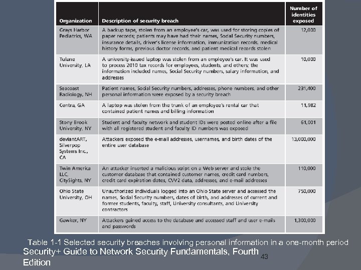 Table 1 -1 Selected security breaches involving personal information in a one-month period Security+