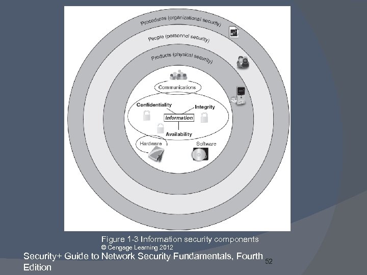 Figure 1 -3 Information security components © Cengage Learning 2012 Security+ Guide to Network