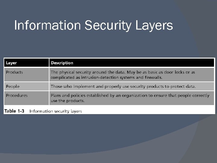 Information Security Layers 