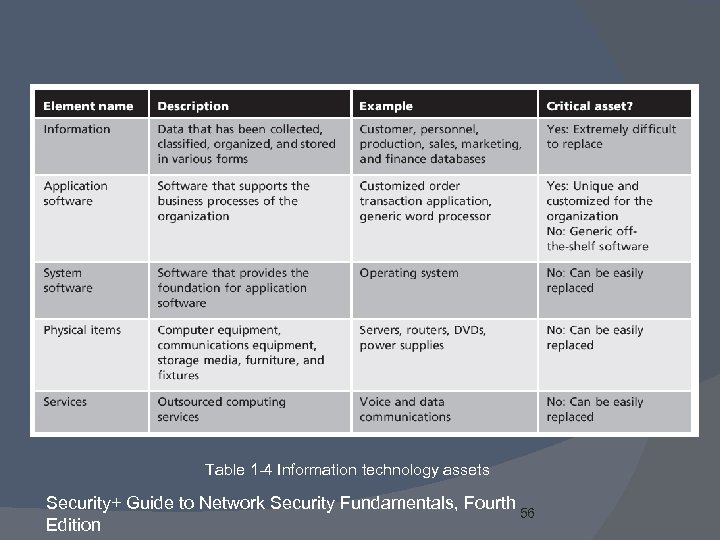 Table 1 -4 Information technology assets Security+ Guide to Network Security Fundamentals, Fourth 56