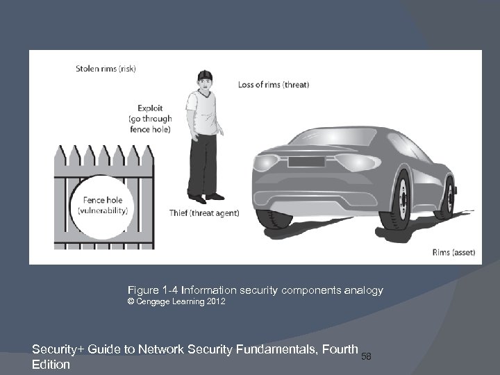 Figure 1 -4 Information security components analogy © Cengage Learning 2012 Security+ Guide to