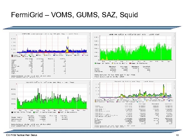 Fermi. Grid – VOMS, GUMS, SAZ, Squid CD FY 09 Tactical Plan Status 10