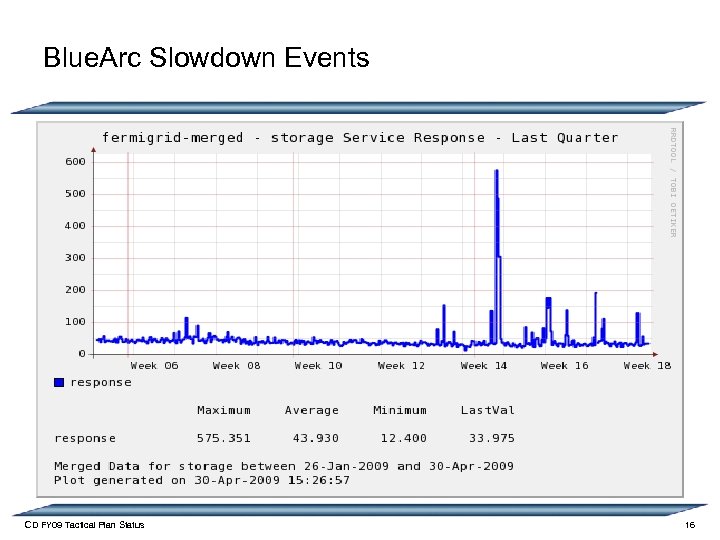 Blue. Arc Slowdown Events CD FY 09 Tactical Plan Status 16 