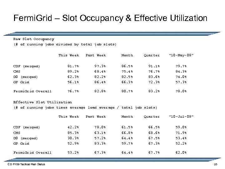 Fermi. Grid – Slot Occupancy & Effective Utilization Raw Slot Occupancy (# of running