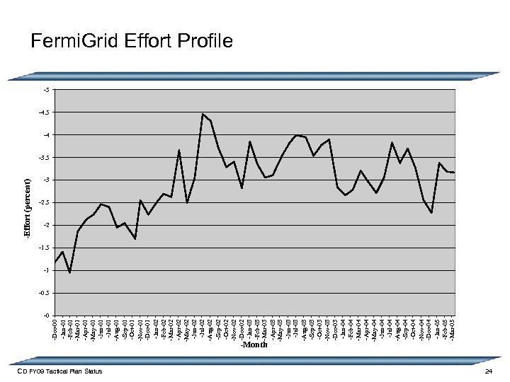-Dec-00 -Jan-01 -Feb-01 -Mar-01 -Apr-01 -May-01 -Jun-01 -Jul-01 -Aug-01 -Sep-01 -Oct-01 -Nov-01 -Dec-01 -Jan-02