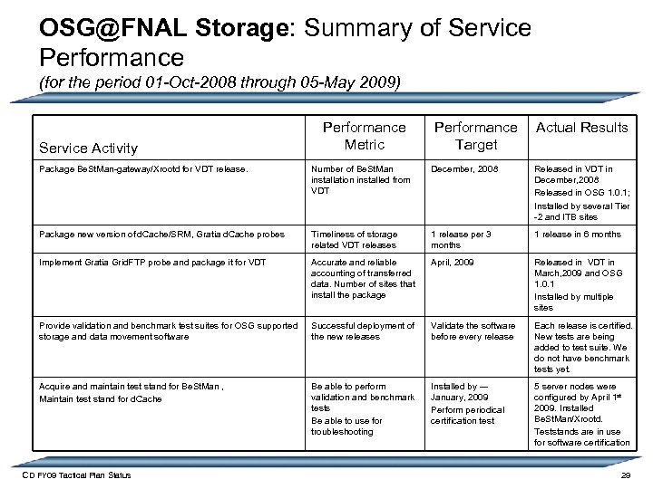 OSG@FNAL Storage: Summary of Service Performance (for the period 01 -Oct-2008 through 05 -May