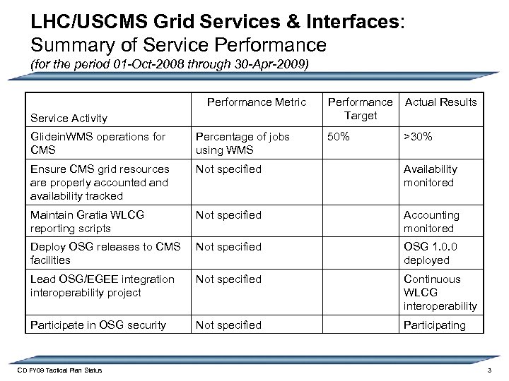 LHC/USCMS Grid Services & Interfaces: Summary of Service Performance (for the period 01 -Oct-2008