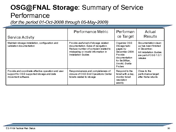 OSG@FNAL Storage: Summary of Service Performance (for the period 01 -Oct-2008 through 05 -May-2009)