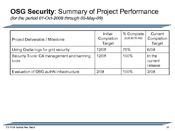 OSG Security: Summary of Project Performance (for the period 01 -Oct-2008 through 05 -May-09)
