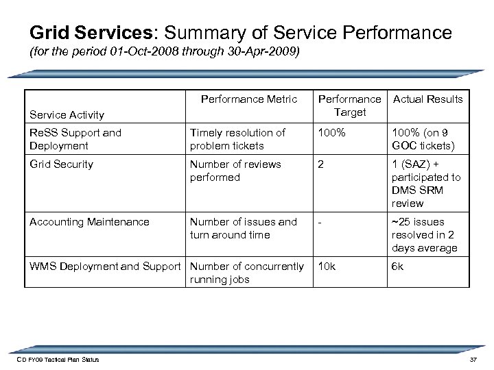 Grid Services: Summary of Service Performance (for the period 01 -Oct-2008 through 30 -Apr-2009)