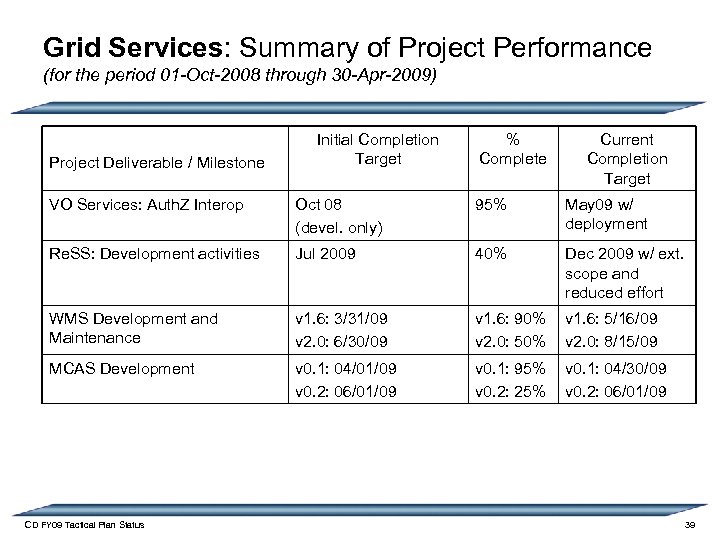 Grid Services: Summary of Project Performance (for the period 01 -Oct-2008 through 30 -Apr-2009)