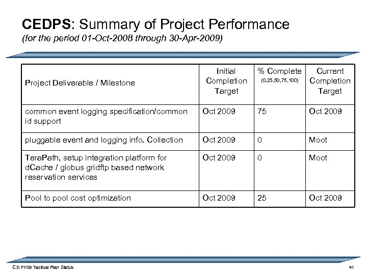 CEDPS: Summary of Project Performance (for the period 01 -Oct-2008 through 30 -Apr-2009) Project