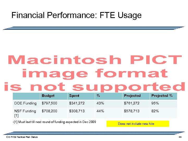 Financial Performance: FTE Usage Budget Spent % Projected % DOE Funding $797, 500 $341,