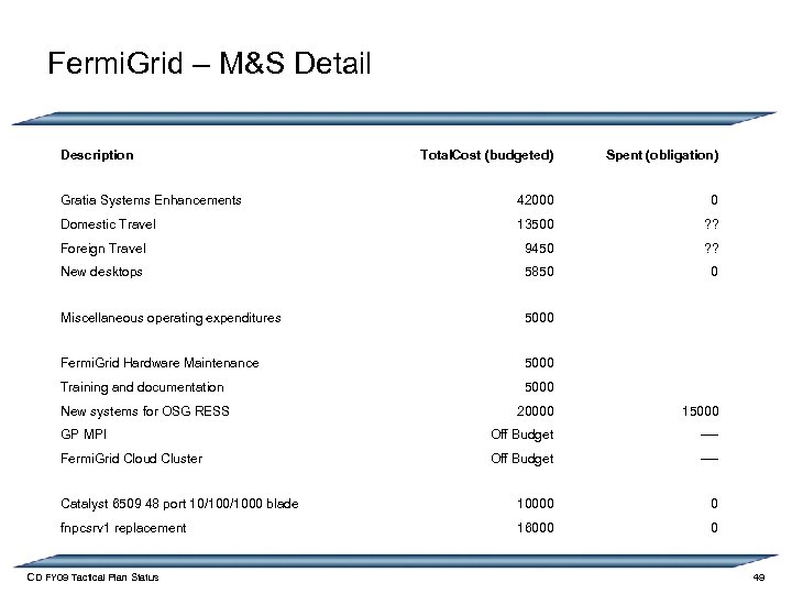 Fermi. Grid – M&S Detail Description Total. Cost (budgeted) Spent (obligation) Gratia Systems Enhancements