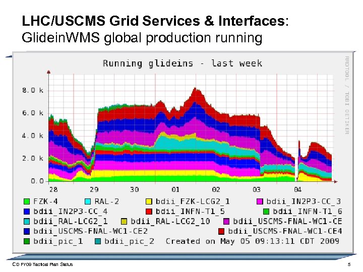 LHC/USCMS Grid Services & Interfaces: Glidein. WMS global production running CD FY 09 Tactical