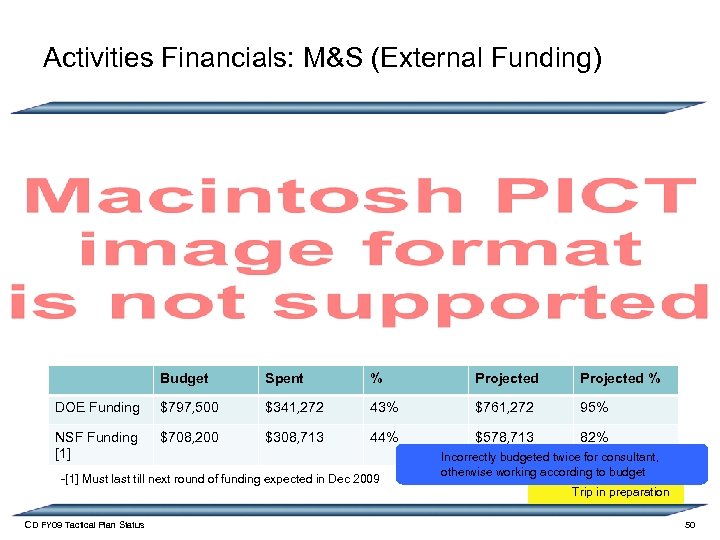 Activities Financials: M&S (External Funding) Budget Spent % Projected % DOE Funding $797, 500