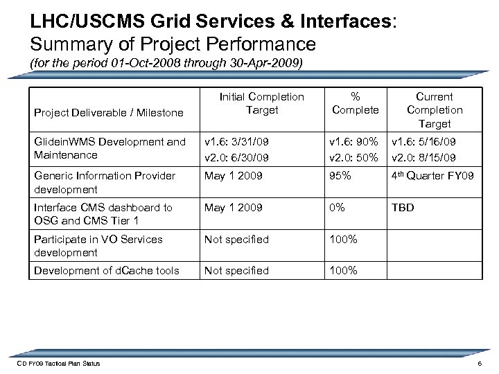 LHC/USCMS Grid Services & Interfaces: Summary of Project Performance (for the period 01 -Oct-2008