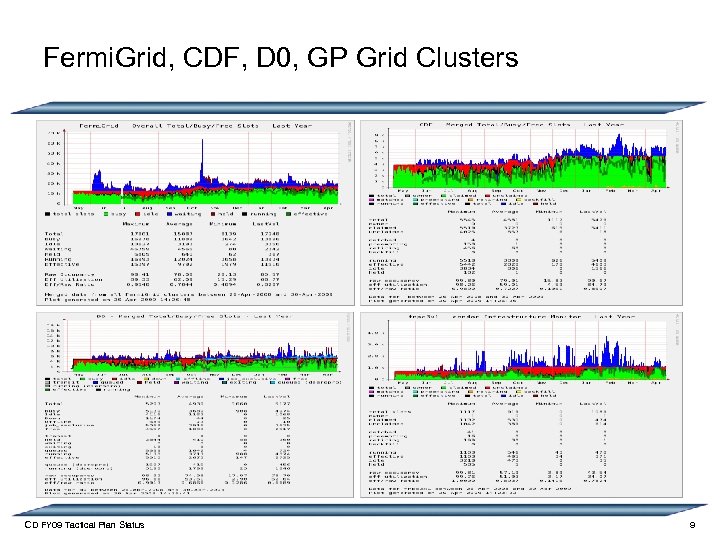 Fermi. Grid, CDF, D 0, GP Grid Clusters CD FY 09 Tactical Plan Status