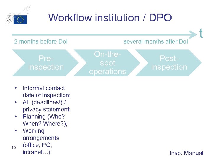 Workflow institution / DPO 2 months before Do. I Preinspection • Informal contact date