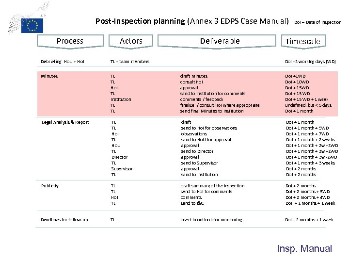 Post-Inspection planning (Annex 3 EDPS Case Manual) Process Actors Deliverable Do. I = Date