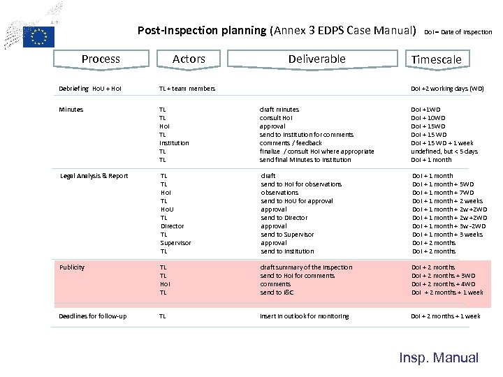 Post-Inspection planning (Annex 3 EDPS Case Manual) Process Actors Deliverable Do. I = Date