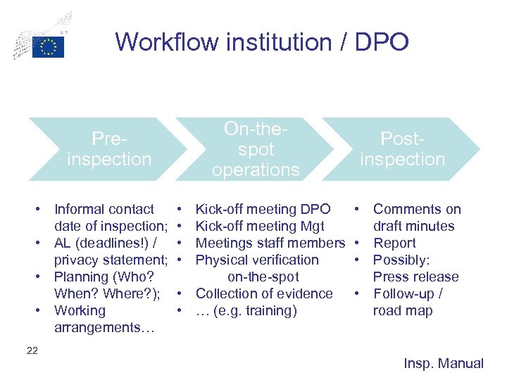 Workflow institution / DPO On-thespot operations Preinspection • Informal contact date of inspection; •