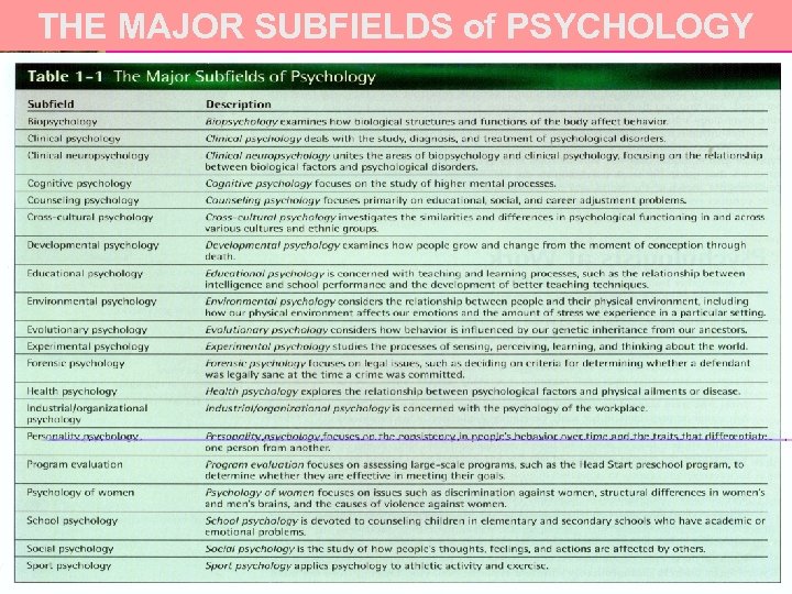 THE MAJOR SUBFIELDS of PSYCHOLOGY 