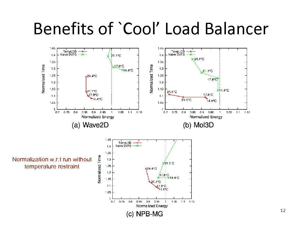 Benefits of `Cool’ Load Balancer Normalization w. r. t run without temperature restraint 12