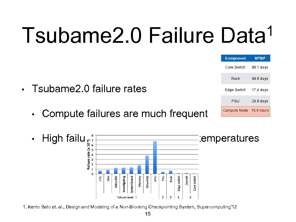 Tsubame 2. 0 Failure 1 Data Component Core Switch 86. 9 days Edge Switch