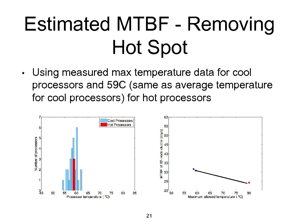 Estimated MTBF - Removing Hot Spot • Using measured max temperature data for cool