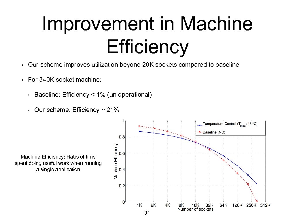 Improvement in Machine Efficiency • Our scheme improves utilization beyond 20 K sockets compared