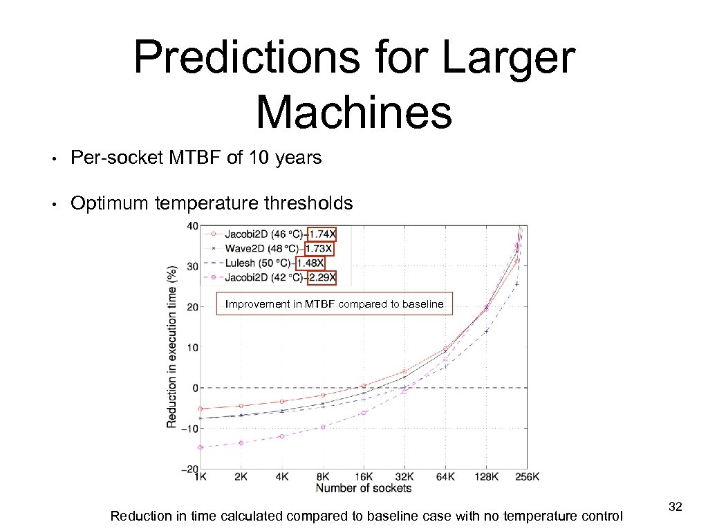 Predictions for Larger Machines • Per-socket MTBF of 10 years • Optimum temperature thresholds