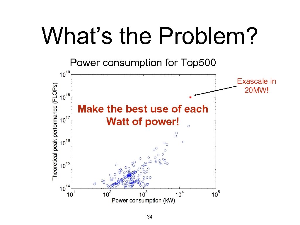 What’s the Problem? Power consumption for Top 500 Exascale in 20 MW! Make the