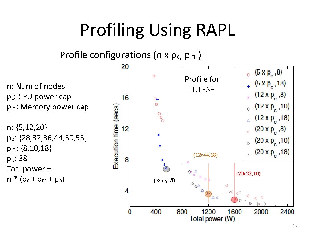 Profiling Using RAPL Profile configurations (n x pc, pm ) Profile for LULESH n: