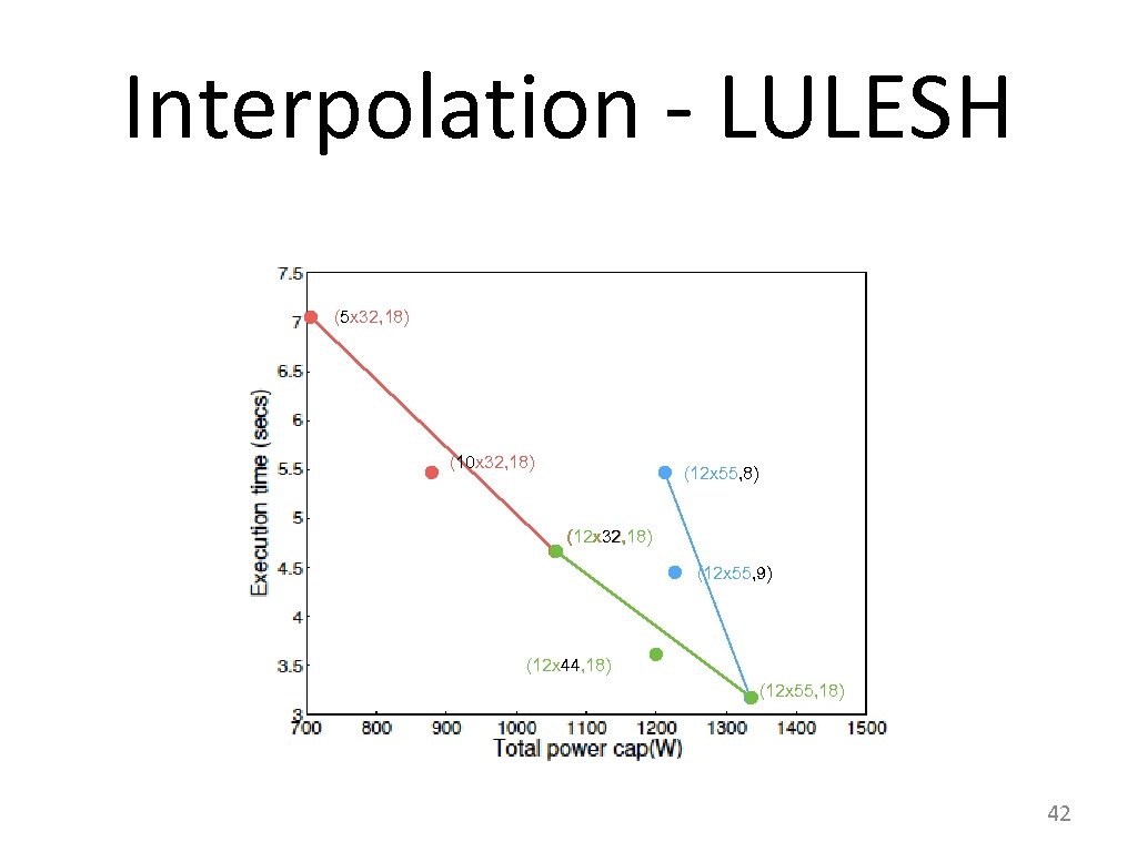 Interpolation - LULESH (5 x 32, 18) (10 x 32, 18) (12 x 55,