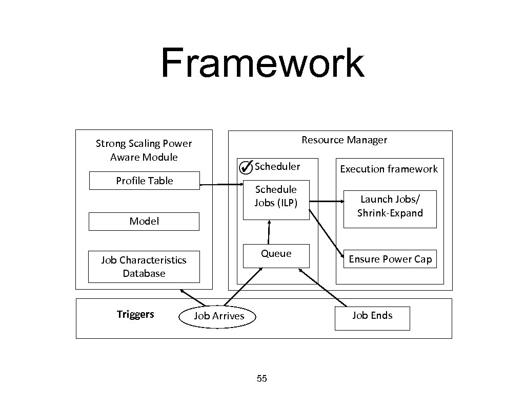 Framework Resource Manager Strong Scaling Power Aware Module Scheduler Profile Table Schedule Jobs (ILP)