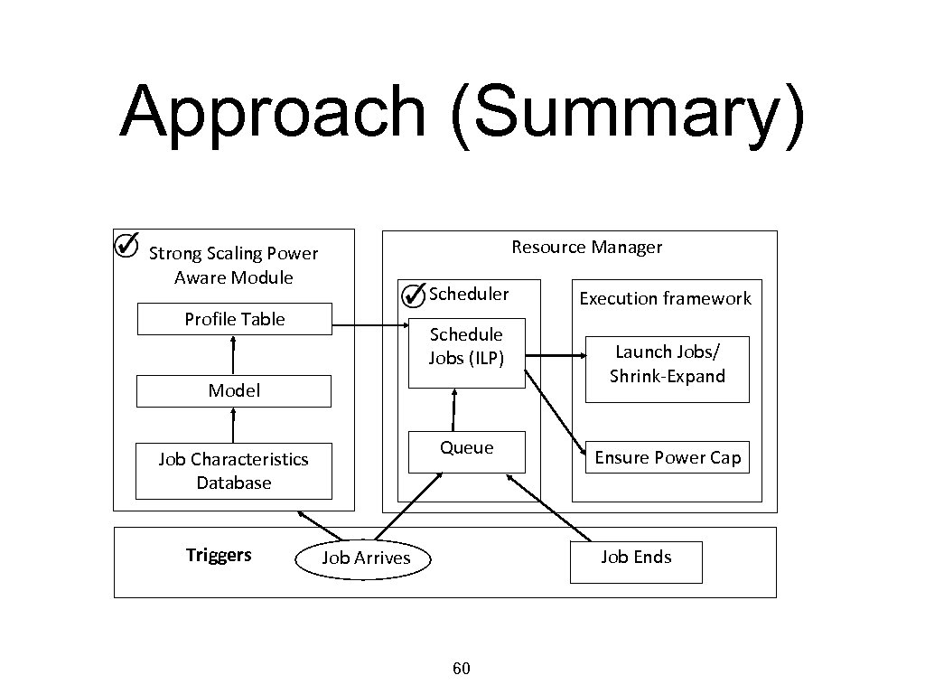 Approach (Summary) Resource Manager Strong Scaling Power Aware Module Scheduler Profile Table Schedule Jobs