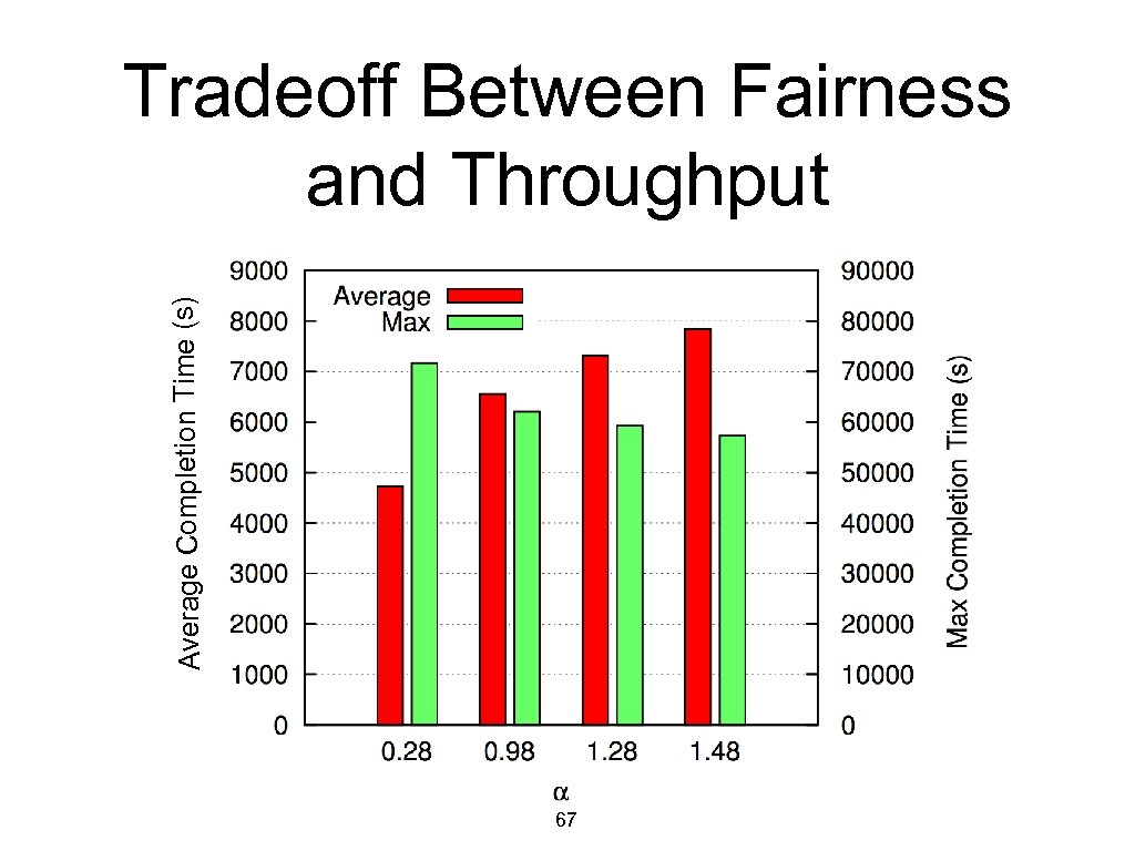 Average Completion Time (s) Tradeoff Between Fairness and Throughput 67 