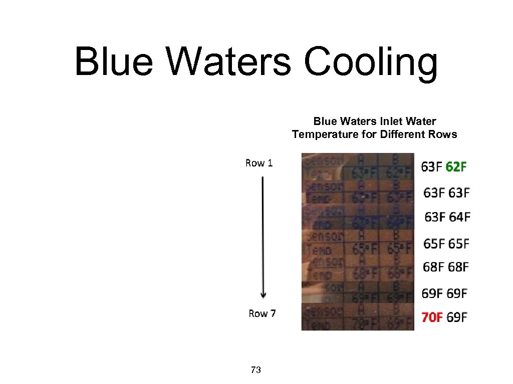 Blue Waters Cooling Blue Waters Inlet Water Temperature for Different Rows 73 