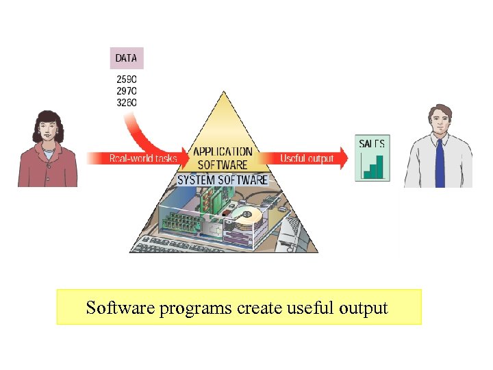 Software programs create useful output 