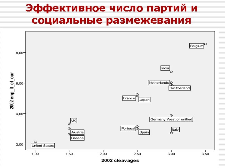 Эффективное число партий и социальные размежевания 13 