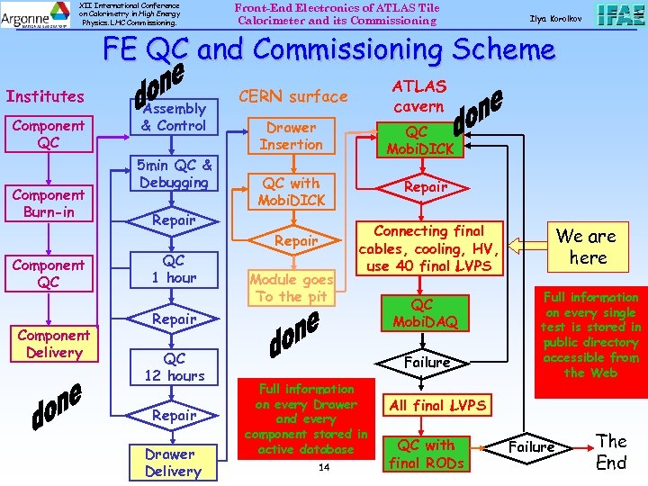 XII International Conference on Calorimetry in High Energy Physics. LHC Commissioning. Front-End Electronics of