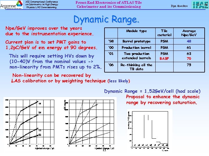 XII International Conference on Calorimetry in High Energy Physics. LHC Commissioning. Front-End Electronics of