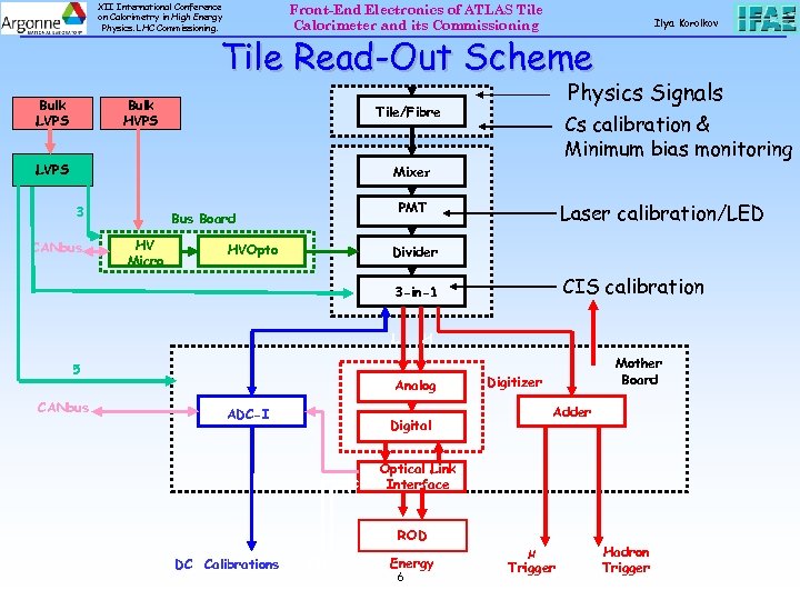 XII International Conference on Calorimetry in High Energy Physics. LHC Commissioning. Front-End Electronics of