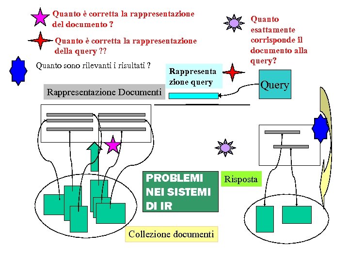 Quanto è corretta la rappresentazione del documento ? Quanto è corretta la rappresentazione della