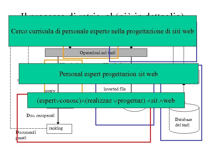 Il processo di retrieval (più in dettaglio) Testi Interfaccia utente Cerco curricula di personale
