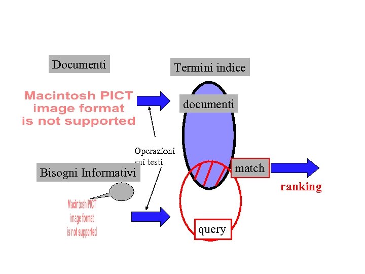 Documenti Termini indice documenti Operazioni sui testi match Bisogni Informativi ranking query 