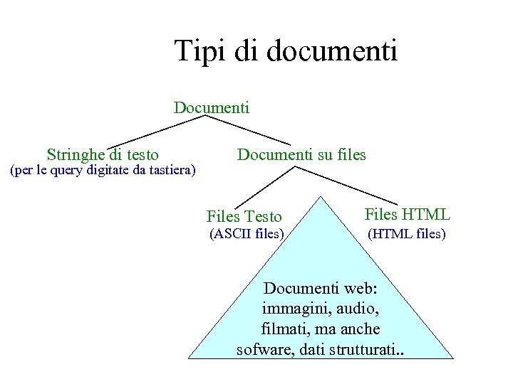 Tipi di documenti Documenti Stringhe di testo (per le query digitate da tastiera) Documenti