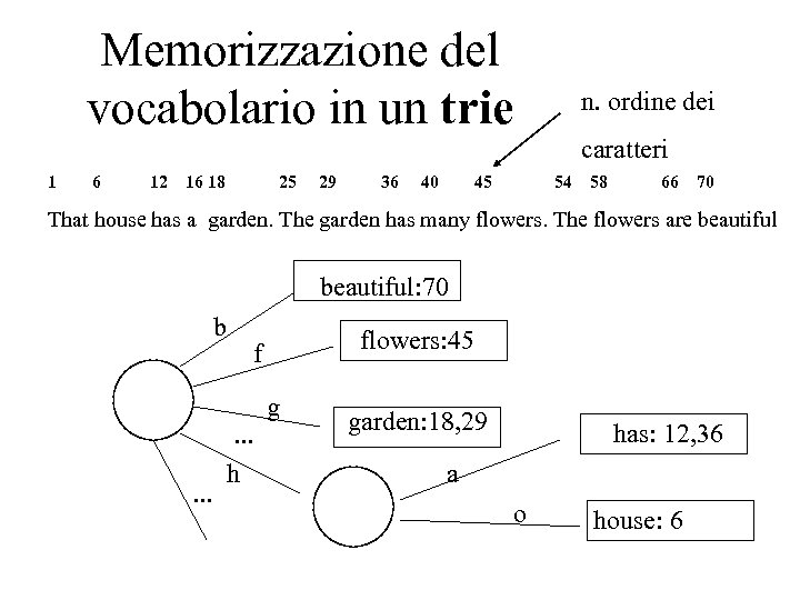 Memorizzazione del vocabolario in un trie 1 6 12 16 18 25 29 36
